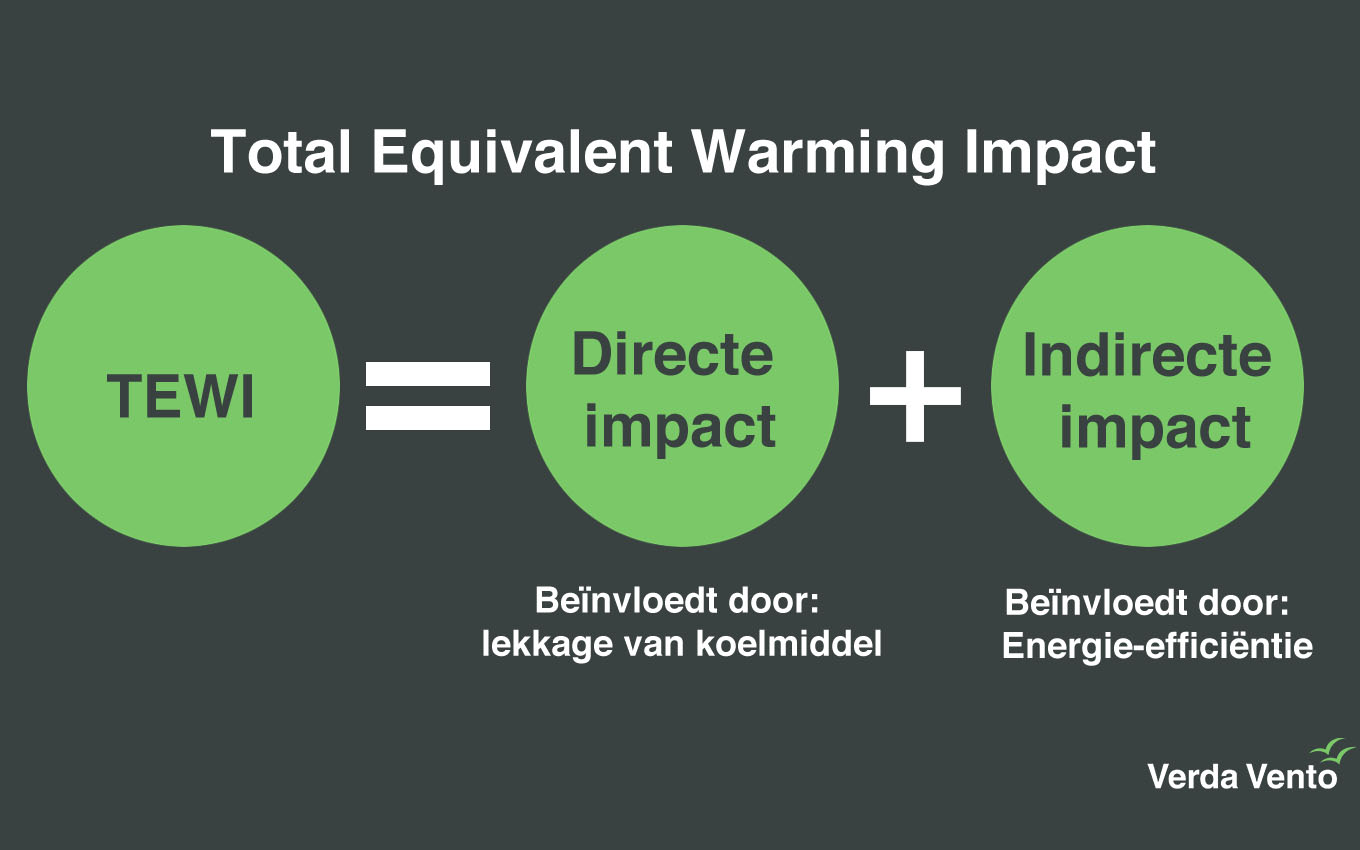 Wat betekent Total Equivalent Warming Impact (TEWI)?
